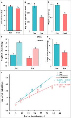 Midgut serine proteinases participate in dietary adaptations of the castor (Eri) silkworm Samia ricini Anderson transferred from Ricinus communis to an ancestral host, Ailanthus excelsa Roxb